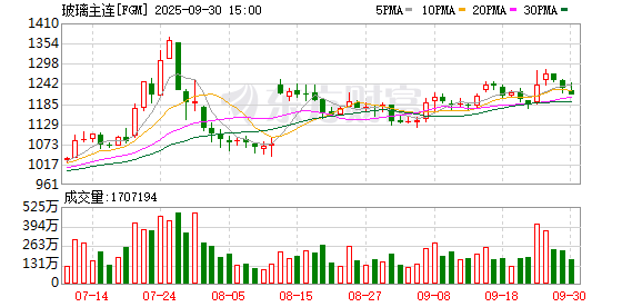 配配查 部分期货夜盘收盘 玻璃夜盘收跌3.15%